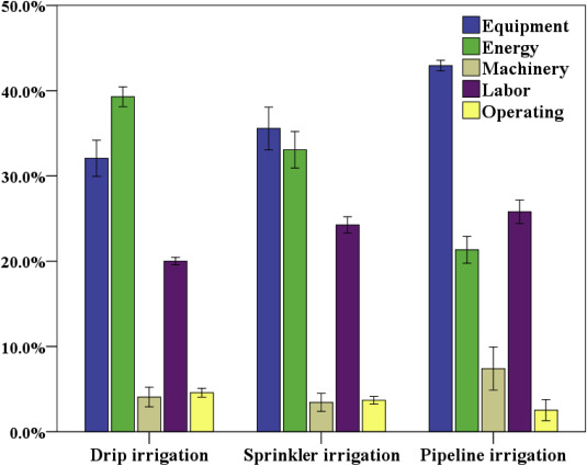 Evaluating The Environmental Impact Of Various Irrigation Systems