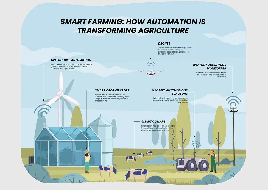 How Can I Implement Automation In My Farming Practices?