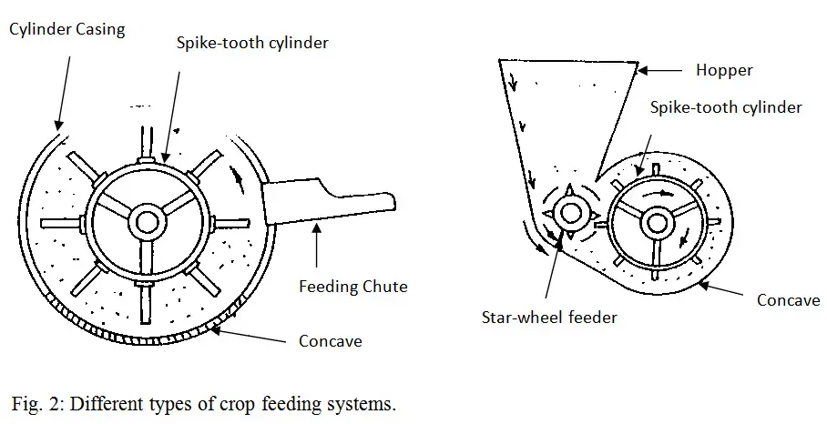 What Are The Different Types Of Threshers, And How Do They Work?